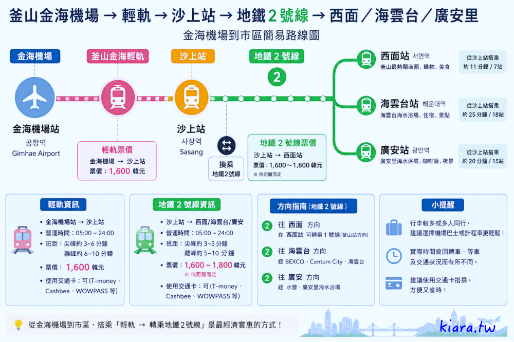2026釜山金海機場到市區交通攻略｜西面、南浦洞、海雲台搭地鐵、機場巴士、計程車怎麼去？